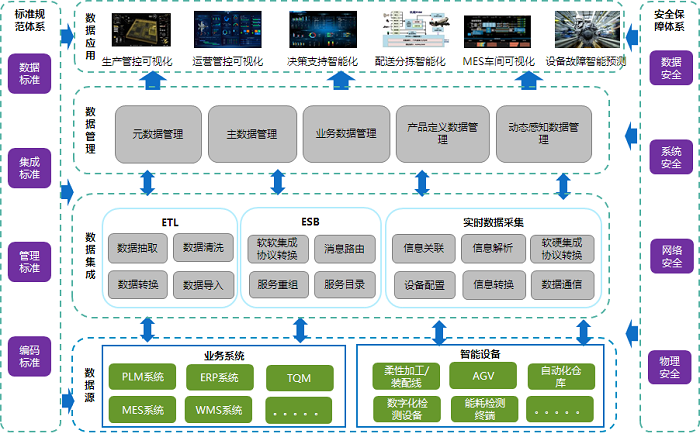 面向智能化工厂互联互通的数据集成方案