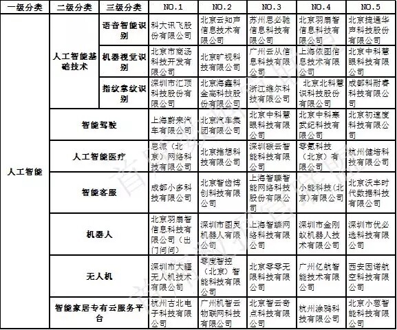 中国大数据企业排行榜-人工智能