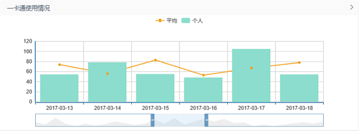 高校学生用户画像可视化看板5