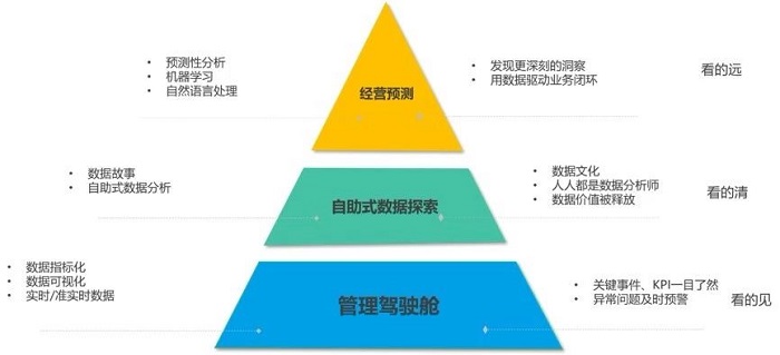 我们眼中的智能运营