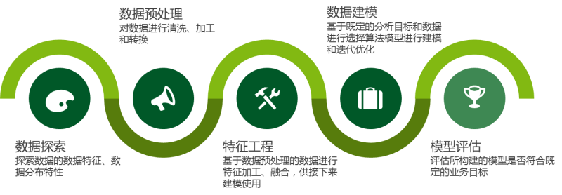 数据挖掘流程
