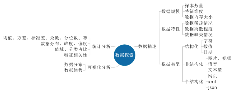 数据挖掘数据探索