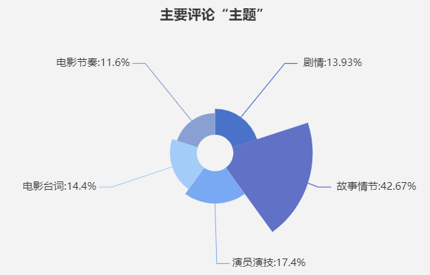  用户评论关键词