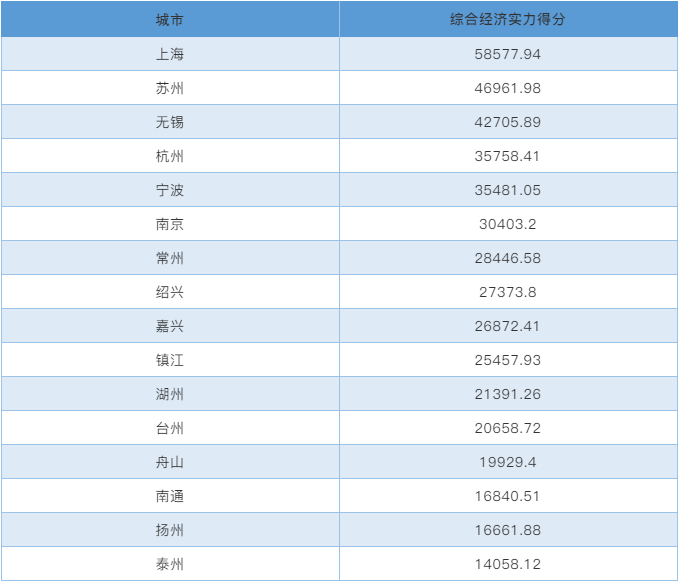 各城市综合经济实力得分及实力排名