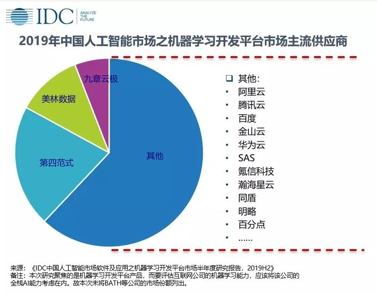 美林数据市场份额位居中国机器学习开发平台市场榜眼