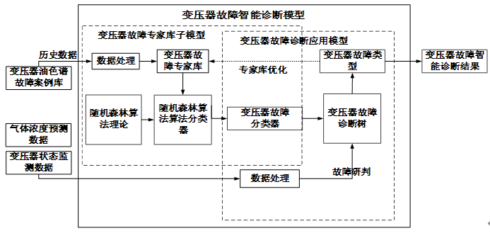 变压器故障智能诊断模型