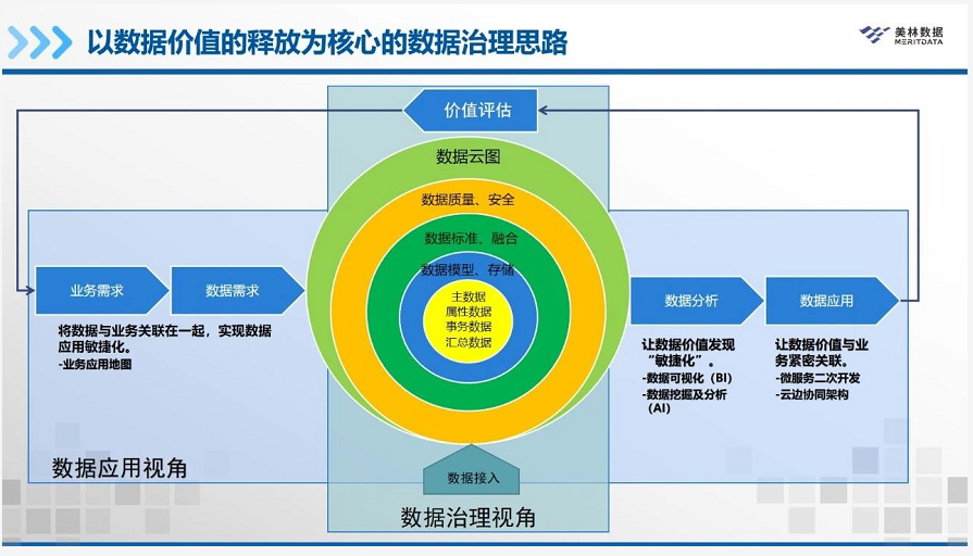 坚持以数据价值释放为核心的逆向数据治理思路