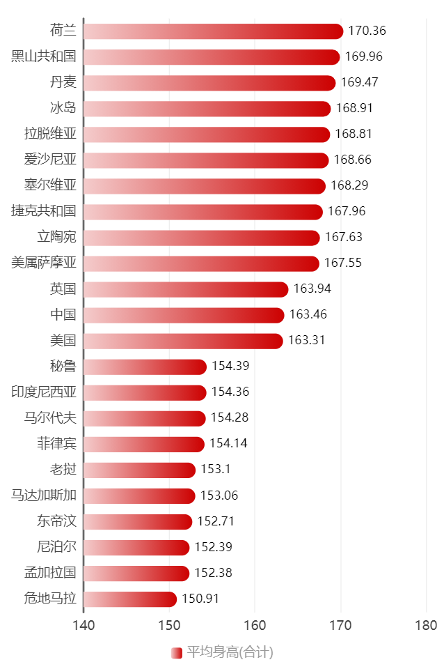 2019年全球女性平均身高排名