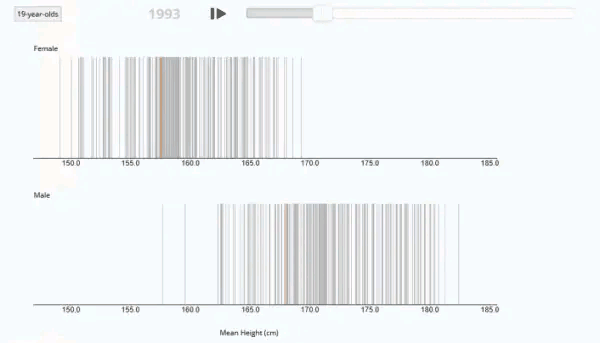 中国男女平均身高变化