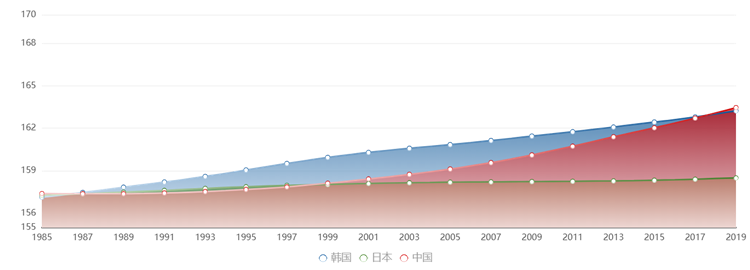 中日韩女性平均身高对比