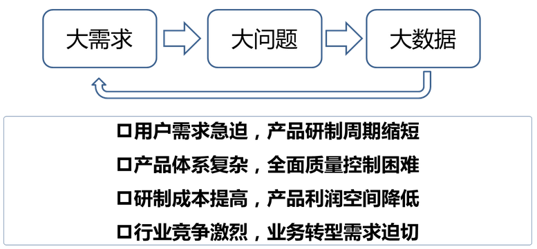 制造型企业需求
