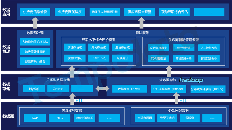 供应商智能管理系统架构