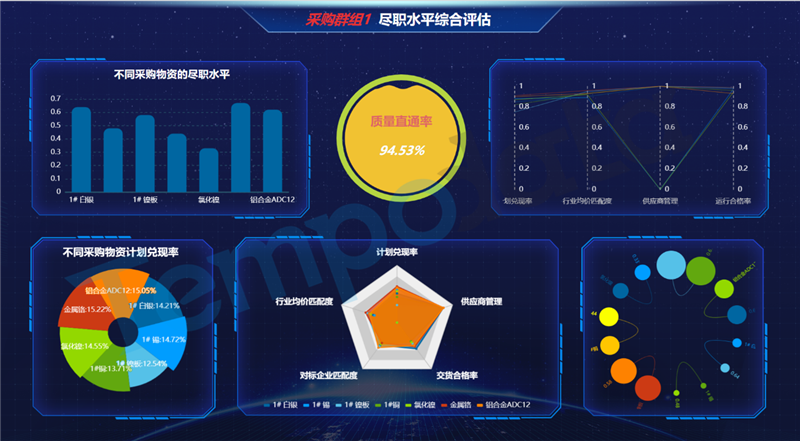 采购人员尽职水平分析