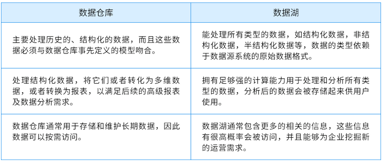数据仓库 VS 数据湖
