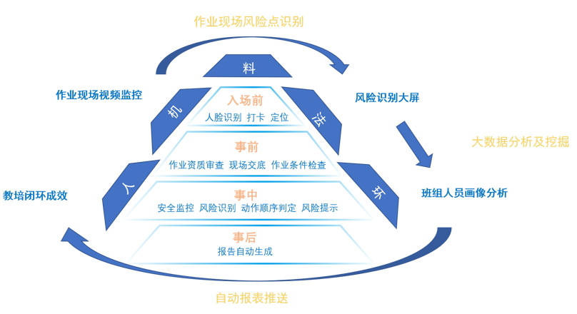 作业现场安全管控