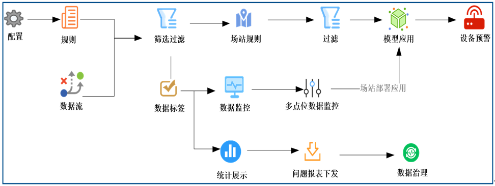 设备健康状态预警