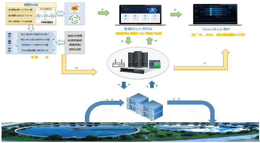 模型驱动的水厂精准投药应用