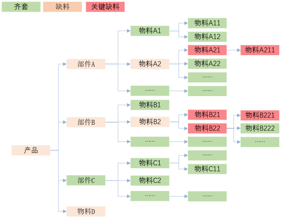  依据BOM层级识别关键缺料