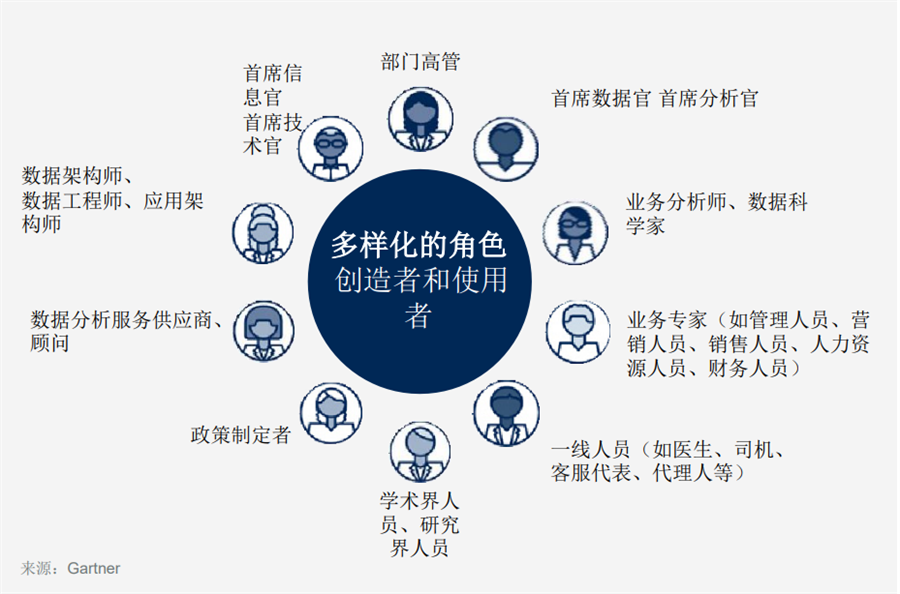 数据分析团队构建
