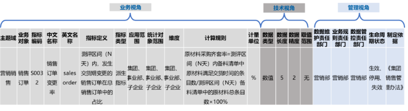 指标数据标准落地