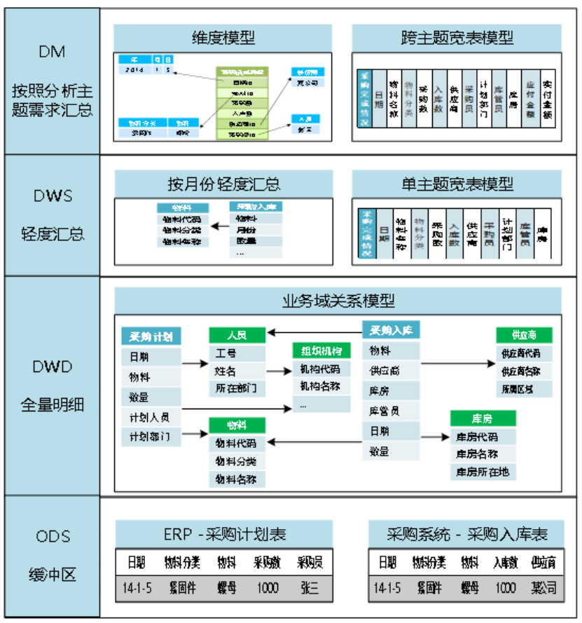 支撑指标数据的仓库建设