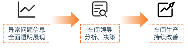 车间生产持续优化