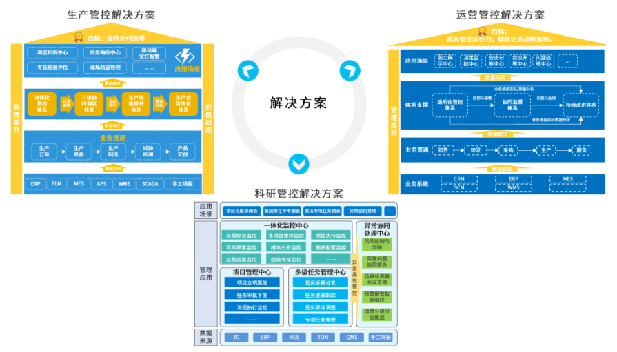 数字化业务管控