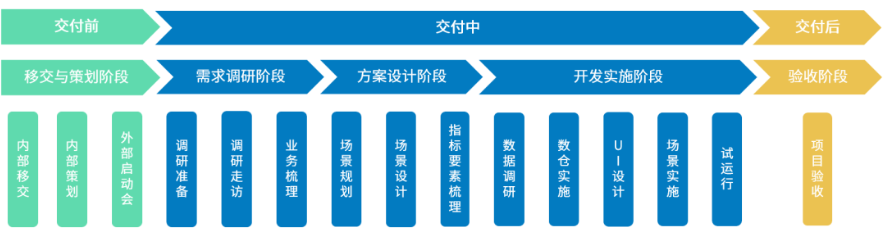透明化项目实施方法论