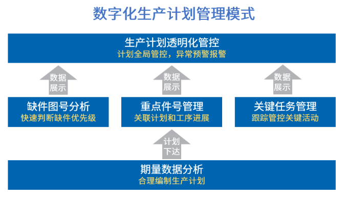 数字化生产计划管理模式