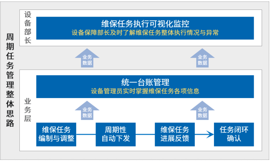 周期任务管理整体思路