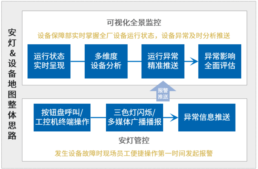安灯&设备地图整体思路