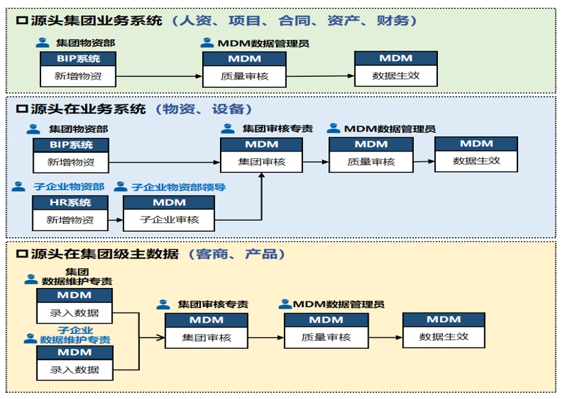 某煤炭集团主数据管理项目