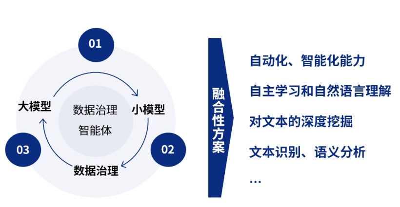 数据治理智能体