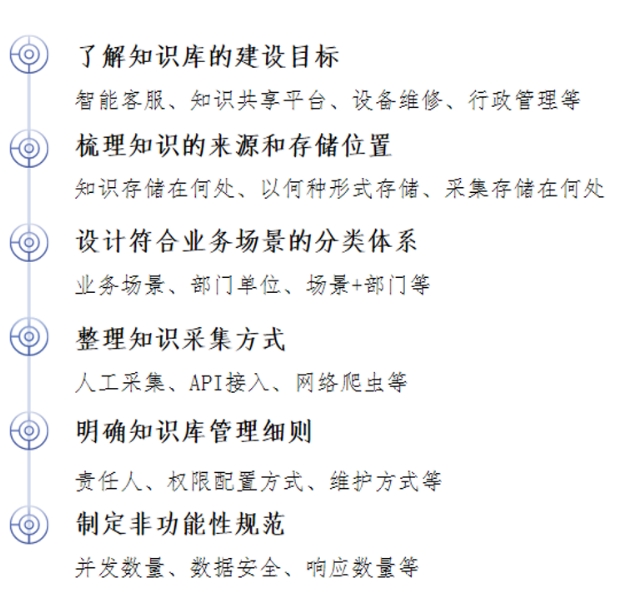企业级私有知识库高效构建方法