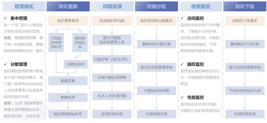 企业级私有知识库高效构建方法